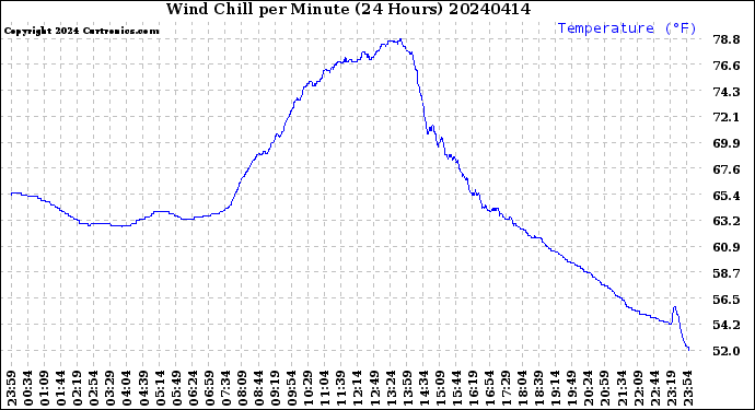 Milwaukee Weather Wind Chill<br>per Minute<br>(24 Hours)