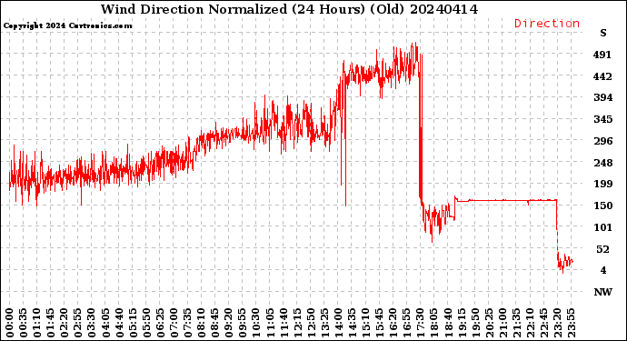 Milwaukee Weather Wind Direction<br>Normalized<br>(24 Hours) (Old)