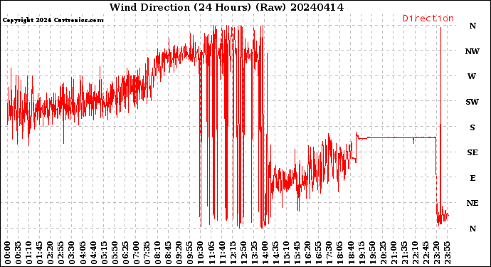 Milwaukee Weather Wind Direction<br>(24 Hours) (Raw)