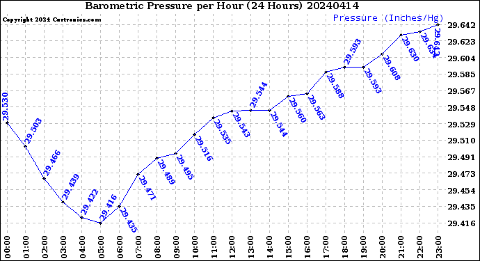 Milwaukee Weather Barometric Pressure<br>per Hour<br>(24 Hours)