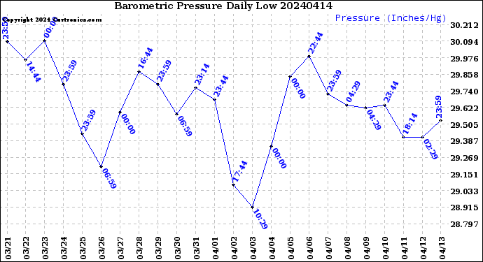 Milwaukee Weather Barometric Pressure<br>Daily Low