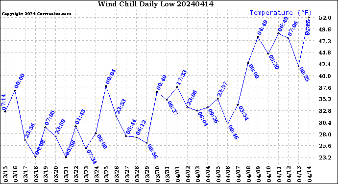 Milwaukee Weather Wind Chill<br>Daily Low