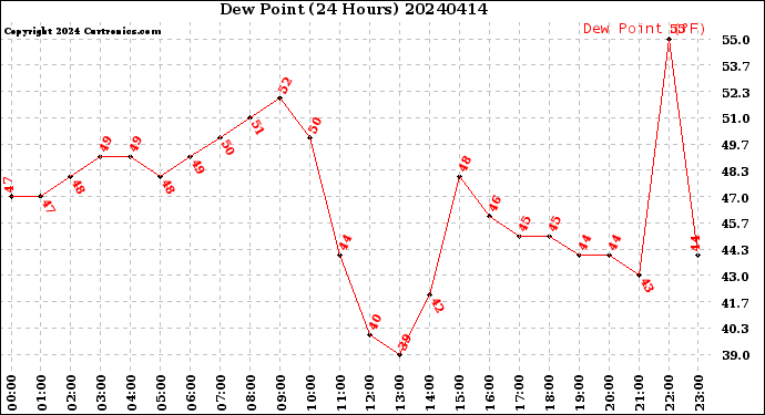 Milwaukee Weather Dew Point<br>(24 Hours)