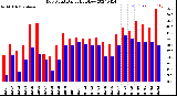 Milwaukee Weather Dew Point<br>Daily High/Low