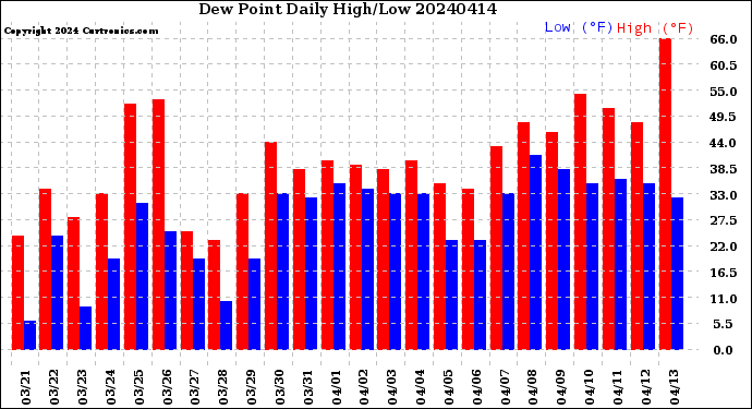 Milwaukee Weather Dew Point<br>Daily High/Low