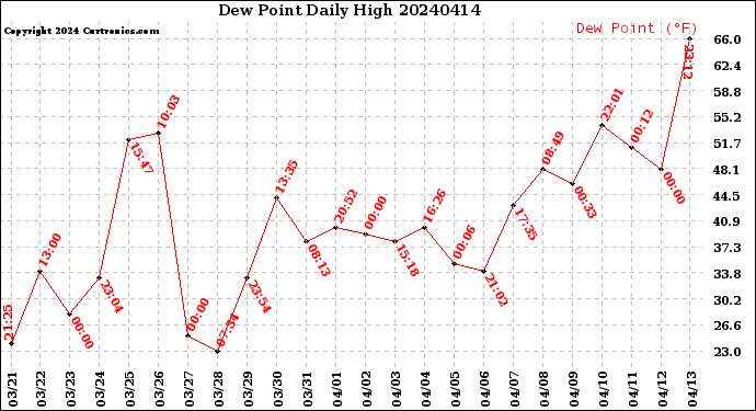 Milwaukee Weather Dew Point<br>Daily High