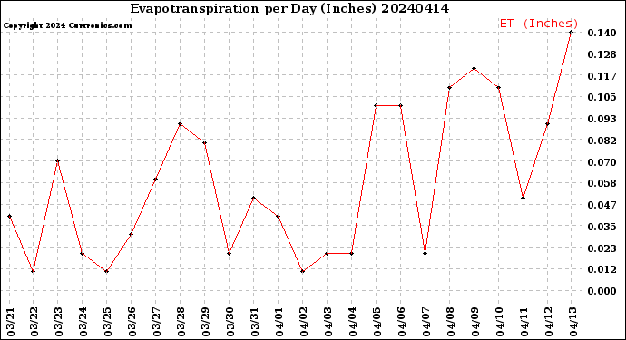 Milwaukee Weather Evapotranspiration<br>per Day (Inches)