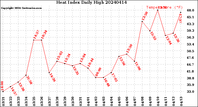 Milwaukee Weather Heat Index<br>Daily High