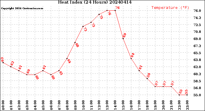 Milwaukee Weather Heat Index<br>(24 Hours)