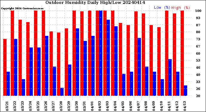 Milwaukee Weather Outdoor Humidity<br>Daily High/Low