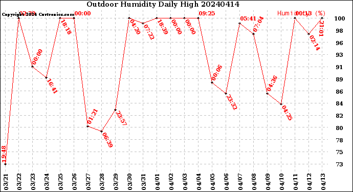 Milwaukee Weather Outdoor Humidity<br>Daily High