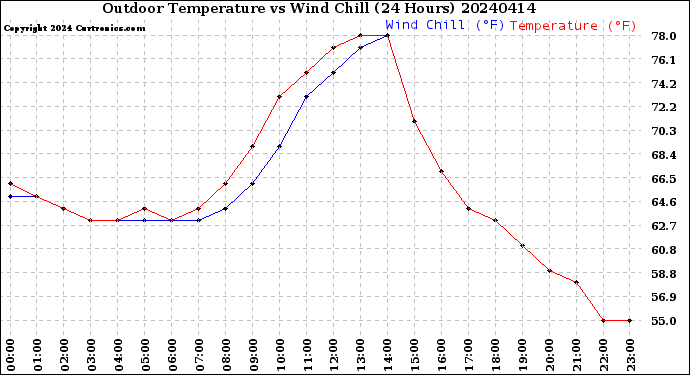 Milwaukee Weather Outdoor Temperature<br>vs Wind Chill<br>(24 Hours)