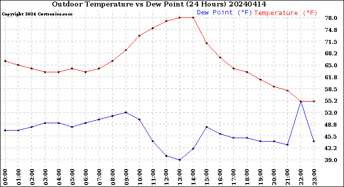 Milwaukee Weather Outdoor Temperature<br>vs Dew Point<br>(24 Hours)