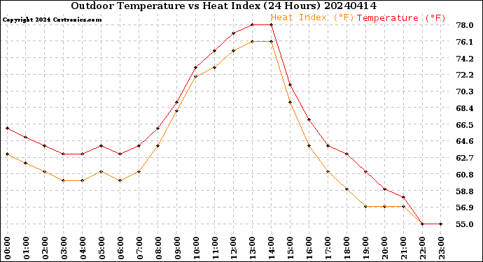 Milwaukee Weather Outdoor Temperature<br>vs Heat Index<br>(24 Hours)