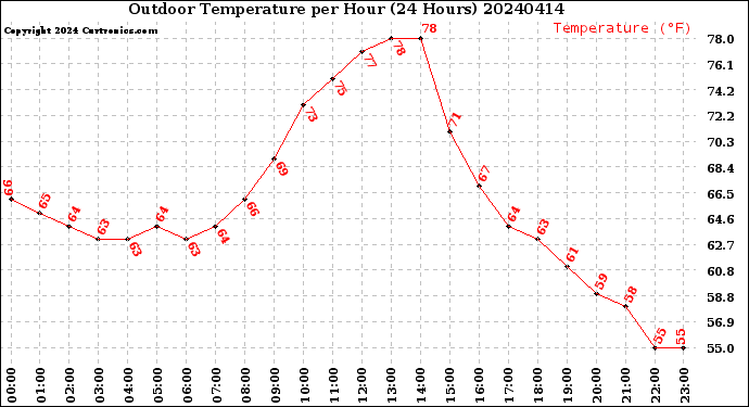 Milwaukee Weather Outdoor Temperature<br>per Hour<br>(24 Hours)