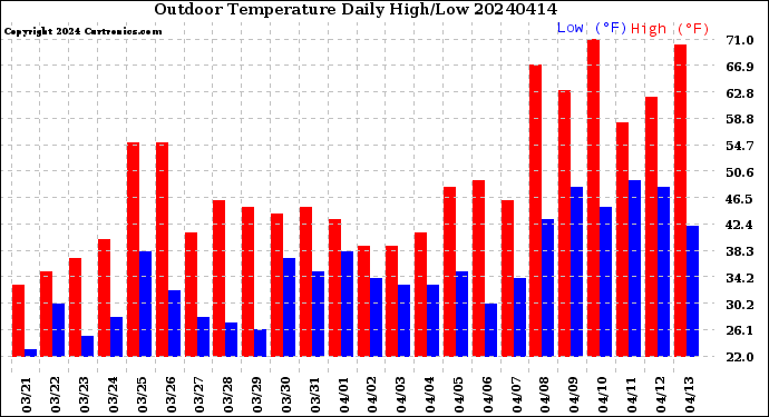 Milwaukee Weather Outdoor Temperature<br>Daily High/Low
