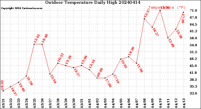 Milwaukee Weather Outdoor Temperature<br>Daily High