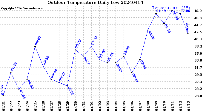 Milwaukee Weather Outdoor Temperature<br>Daily Low