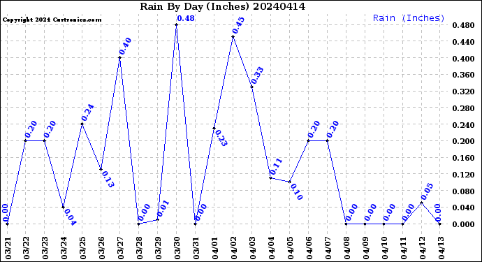 Milwaukee Weather Rain<br>By Day<br>(Inches)