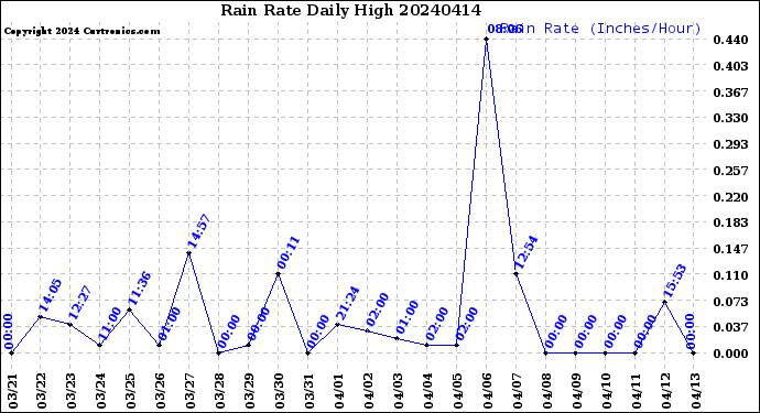Milwaukee Weather Rain Rate<br>Daily High
