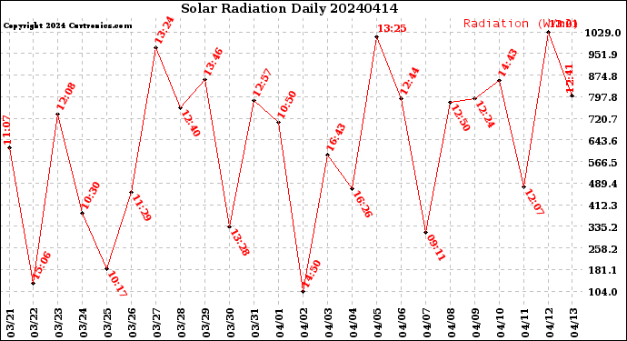 Milwaukee Weather Solar Radiation<br>Daily