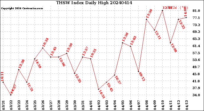 Milwaukee Weather THSW Index<br>Daily High