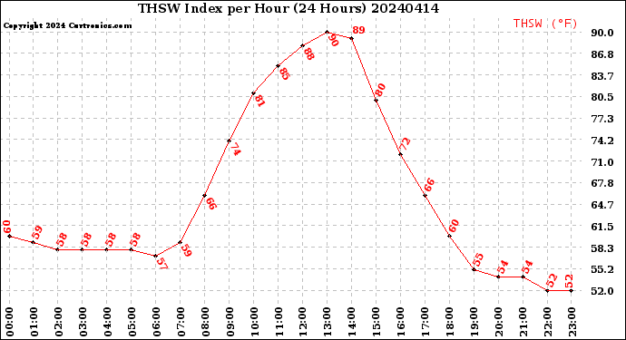 Milwaukee Weather THSW Index<br>per Hour<br>(24 Hours)