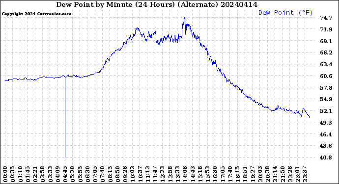 Milwaukee Weather Dew Point<br>by Minute<br>(24 Hours) (Alternate)