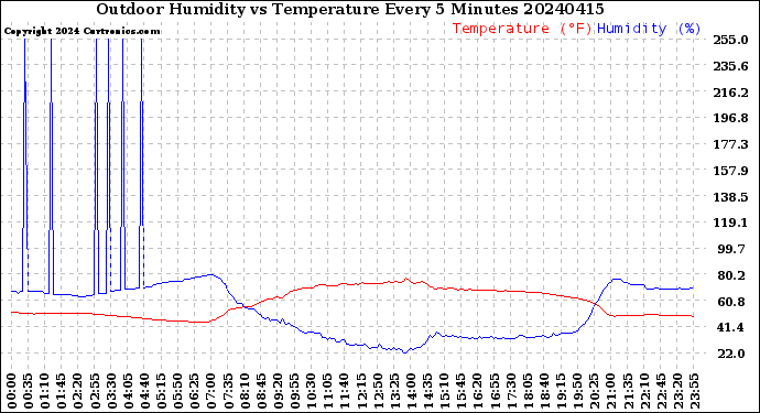 Milwaukee Weather Outdoor Humidity<br>vs Temperature<br>Every 5 Minutes