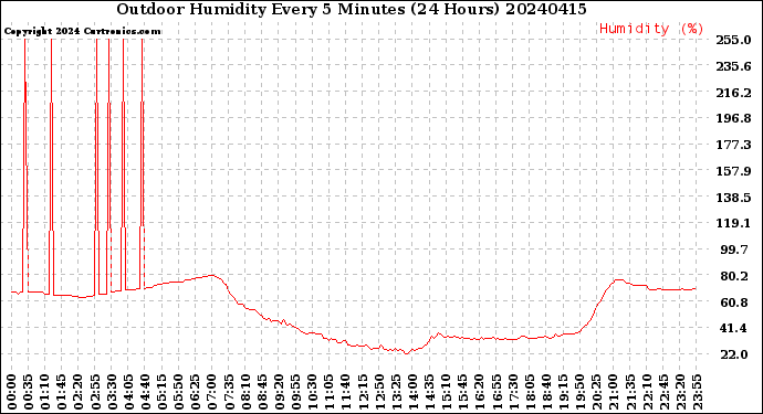 Milwaukee Weather Outdoor Humidity<br>Every 5 Minutes<br>(24 Hours)