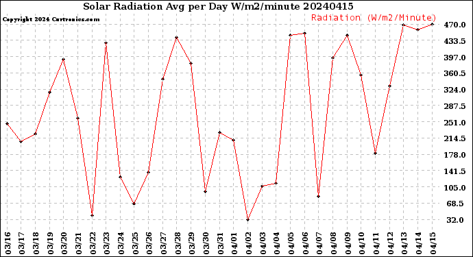 Milwaukee Weather Solar Radiation<br>Avg per Day W/m2/minute