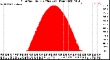 Milwaukee Weather Solar Radiation<br>per Minute<br>(24 Hours)