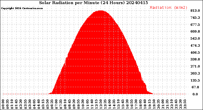 Milwaukee Weather Solar Radiation<br>per Minute<br>(24 Hours)