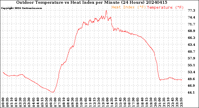 Milwaukee Weather Outdoor Temperature<br>vs Heat Index<br>per Minute<br>(24 Hours)
