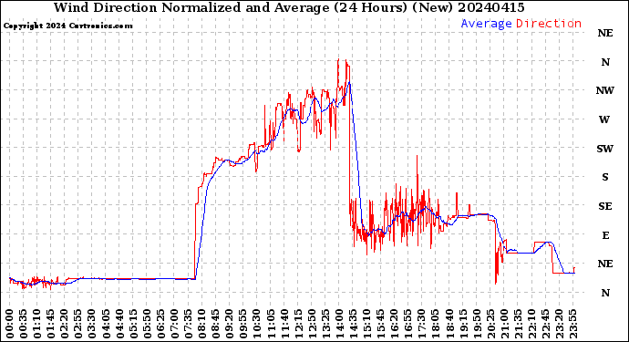 Milwaukee Weather Wind Direction<br>Normalized and Average<br>(24 Hours) (New)