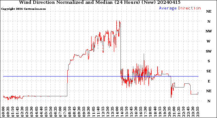 Milwaukee Weather Wind Direction<br>Normalized and Median<br>(24 Hours) (New)