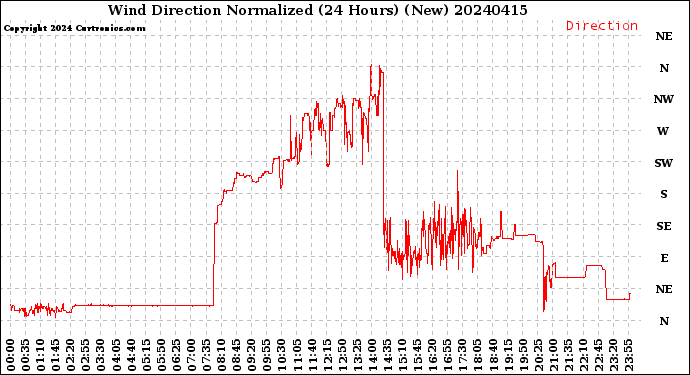 Milwaukee Weather Wind Direction<br>Normalized<br>(24 Hours) (New)