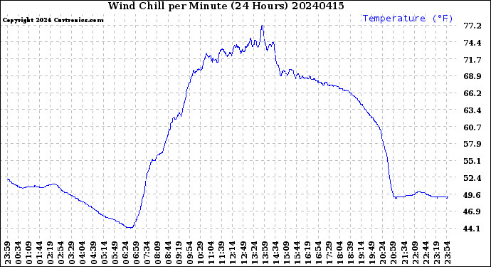 Milwaukee Weather Wind Chill<br>per Minute<br>(24 Hours)