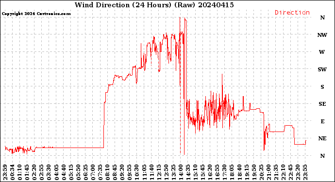 Milwaukee Weather Wind Direction<br>(24 Hours) (Raw)