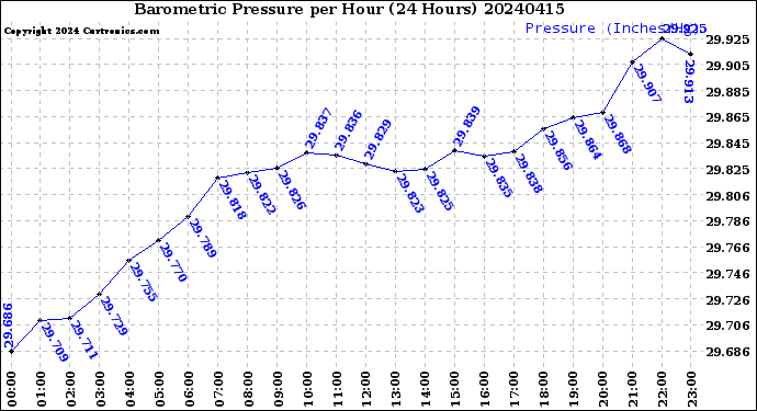 Milwaukee Weather Barometric Pressure<br>per Hour<br>(24 Hours)