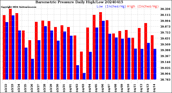 Milwaukee Weather Barometric Pressure<br>Daily High/Low