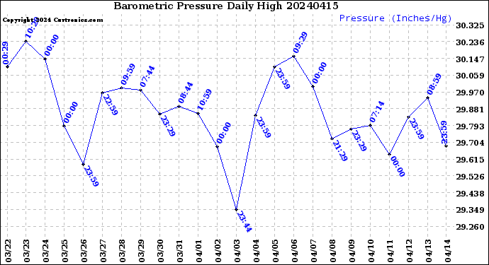 Milwaukee Weather Barometric Pressure<br>Daily High