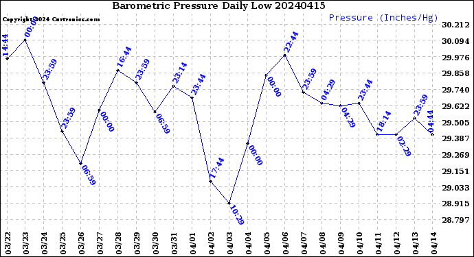 Milwaukee Weather Barometric Pressure<br>Daily Low