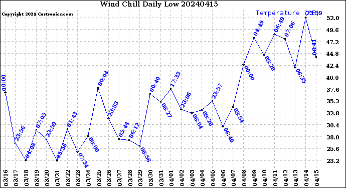 Milwaukee Weather Wind Chill<br>Daily Low