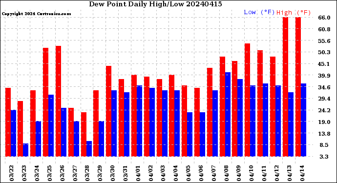 Milwaukee Weather Dew Point<br>Daily High/Low