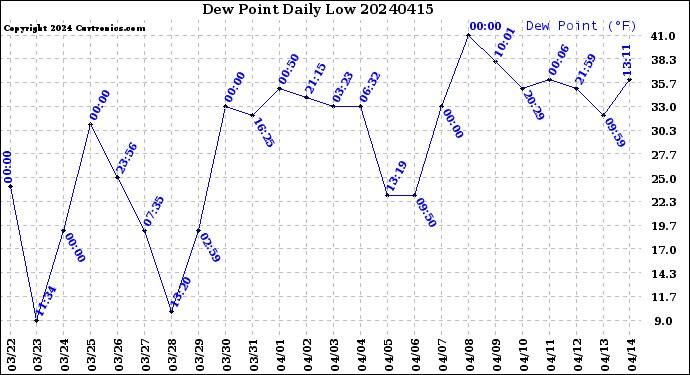 Milwaukee Weather Dew Point<br>Daily Low