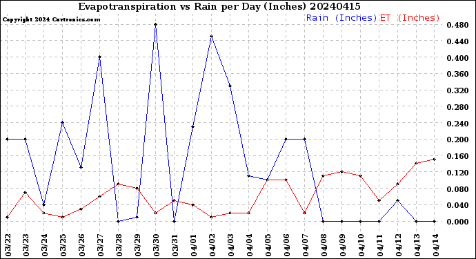 Milwaukee Weather Evapotranspiration<br>vs Rain per Day<br>(Inches)