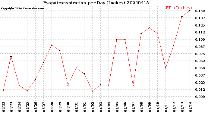 Milwaukee Weather Evapotranspiration<br>per Day (Inches)