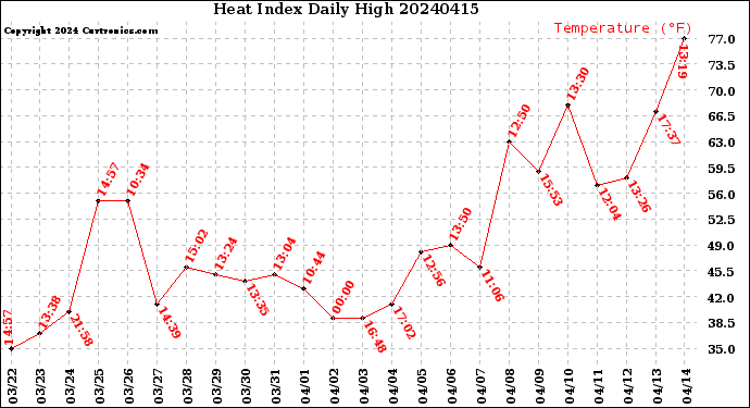 Milwaukee Weather Heat Index<br>Daily High