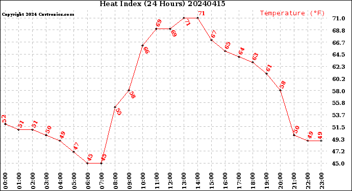 Milwaukee Weather Heat Index<br>(24 Hours)